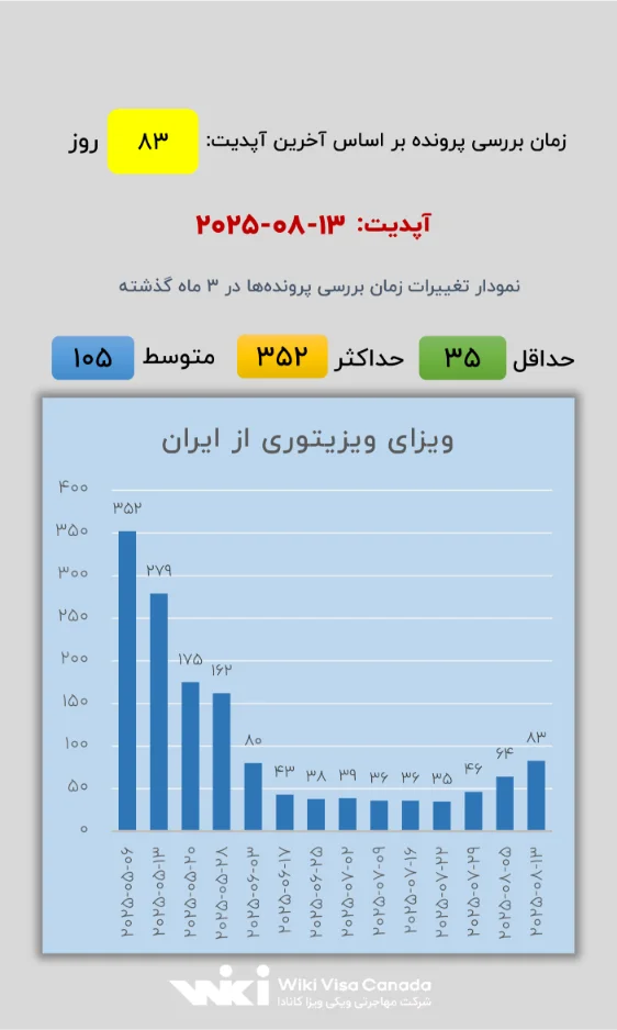 زمان بررسی پرونده‌های ویزای توریستی (ویزیتوری) کانادا از داخل ایران