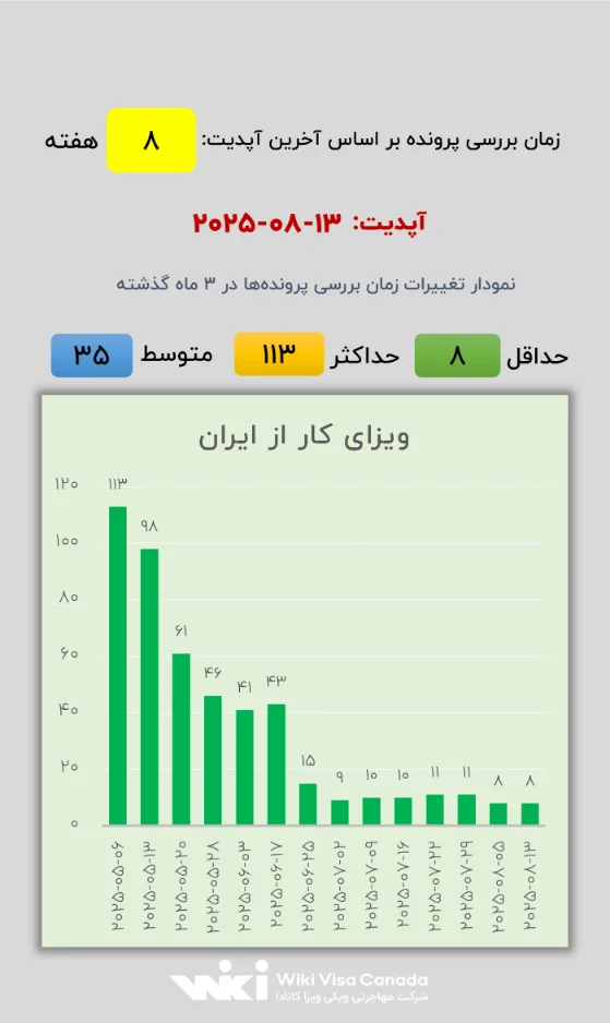 زمان بررسی پرونده‌های ویزای کاری کانادا از داخل ایران