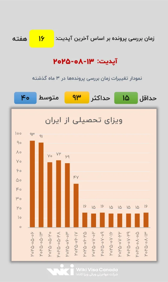 زمان بررسی پرونده‌های ویزای تحصیلی کانادا از داخل ایران