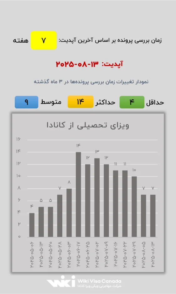 زمان بررسی پرونده‌های ویزای تحصیلی کانادا از داخل کانادا