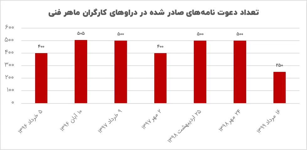 تعداد دعوت نامه_های صادر شده در دراوهای کارگران ماهر فنی