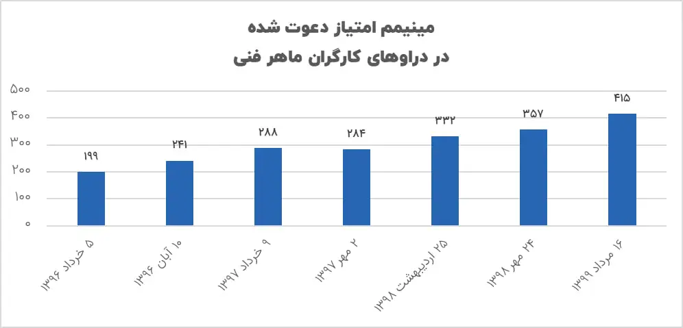 مینیمم امتیاز دعوت شده در دراو_های کارگران ماهر فنی