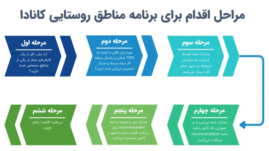 مراحل برنامه مناطق روستایی کانادا