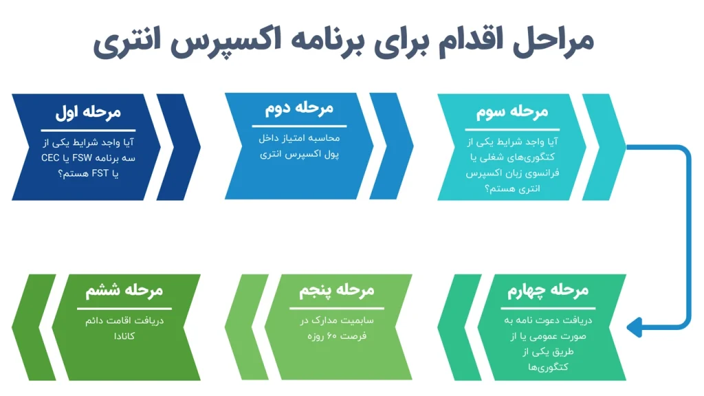 اکسپرس اینتری کانادا - مراحل اقدام