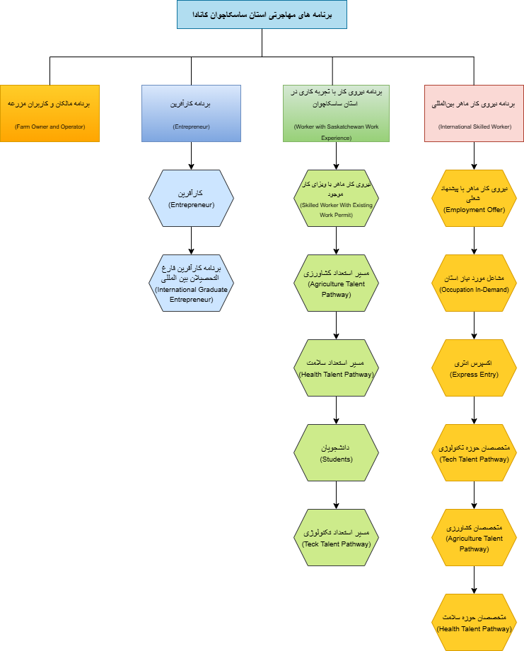 برنامه های مهاجرتی استان ساسکاچوان