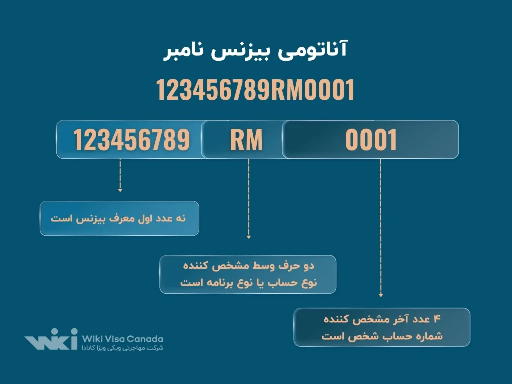 اناتومی  بیزنس نامبر کانادا 