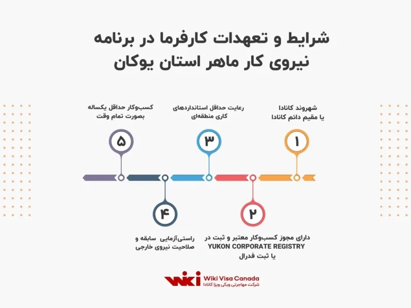 شرایط و تعهدات کارفرما در برنامه نیروی کار ماهر استان یوکان