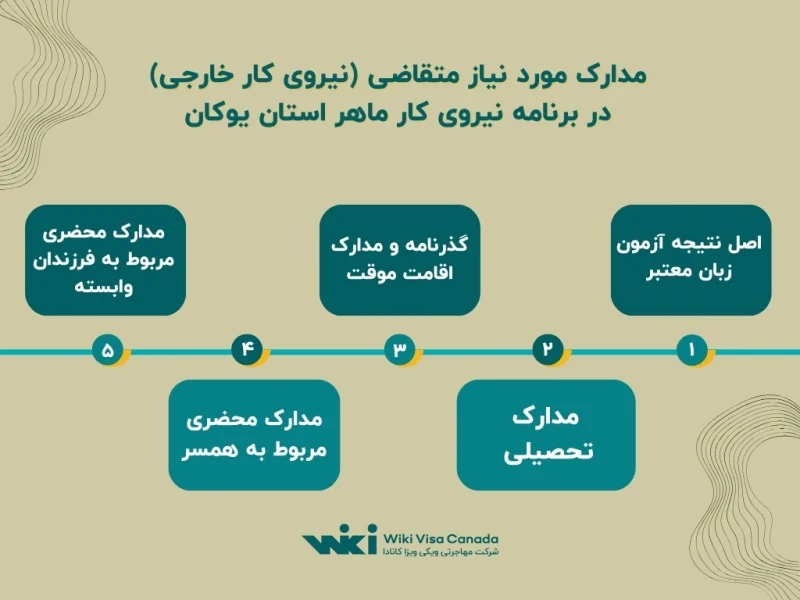مدارک مورد نیاز متقاضی (نیروی کار خارجی) در برنامه نیروی کار ماهر استان یوکان