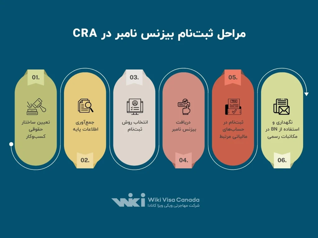 بیزنس نامبر کانادا: مراحل ثبت‌نام بیزنس نامبر در CRA
