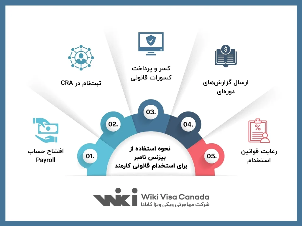 نحوه استفاده از بیزنس نامبر کانادا برای استخدام قانونی کارمند