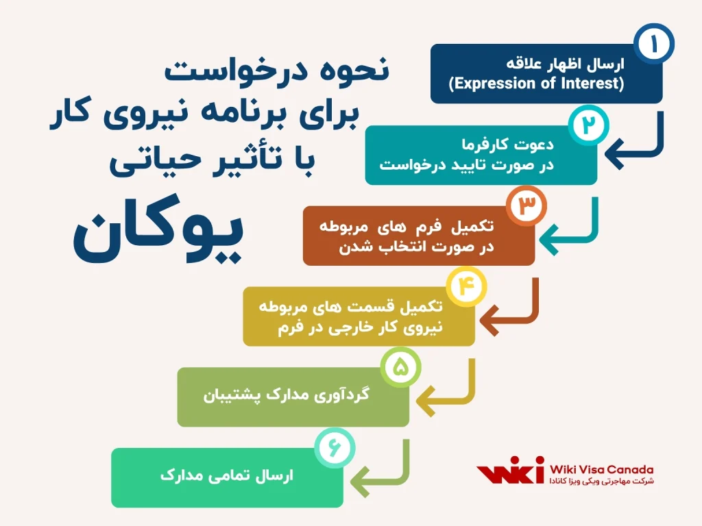 نحوه درخواست برای برنامه نیروی کار با تأثیر حیاتی یوکان