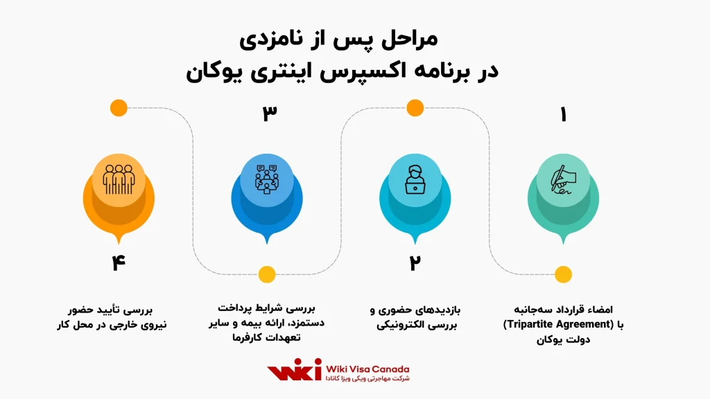 مراحل پس از نامزدی در برنامه اکسپرس انتری یوکان