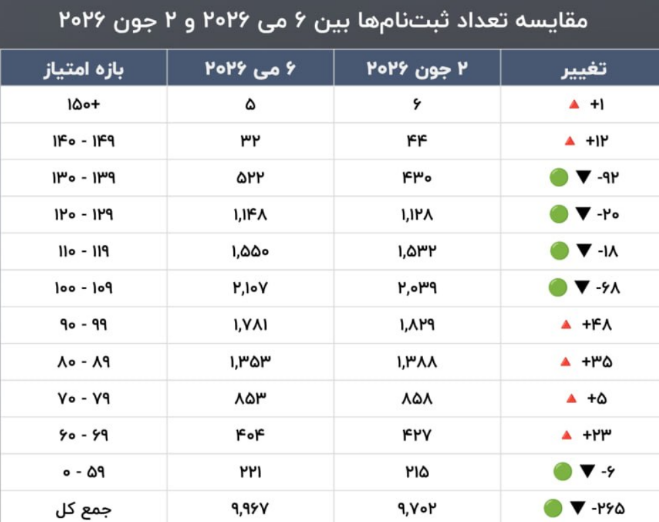 آمار جدید پول رقابت BC PNP Skills Immigration 2026