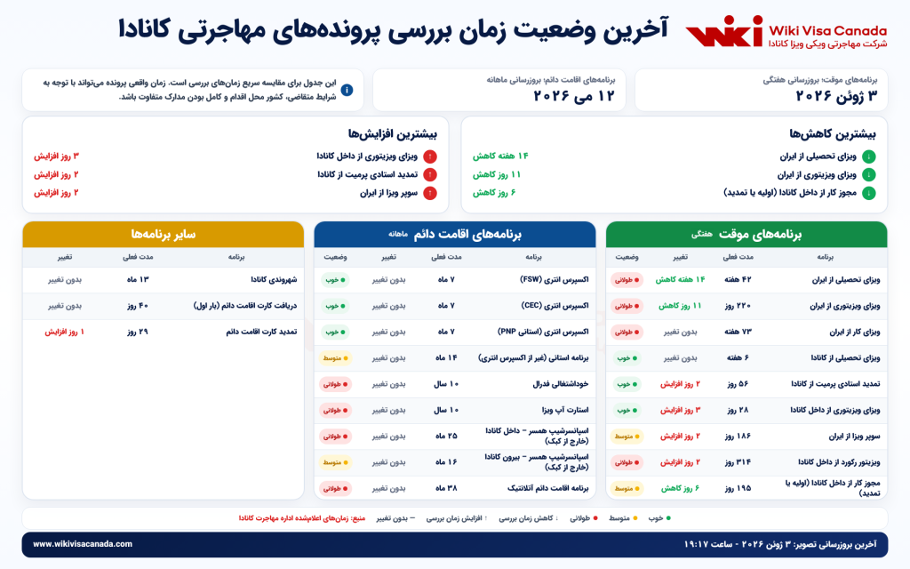 زمان بررسی پروندههای مهاجرتی کانادا 2026