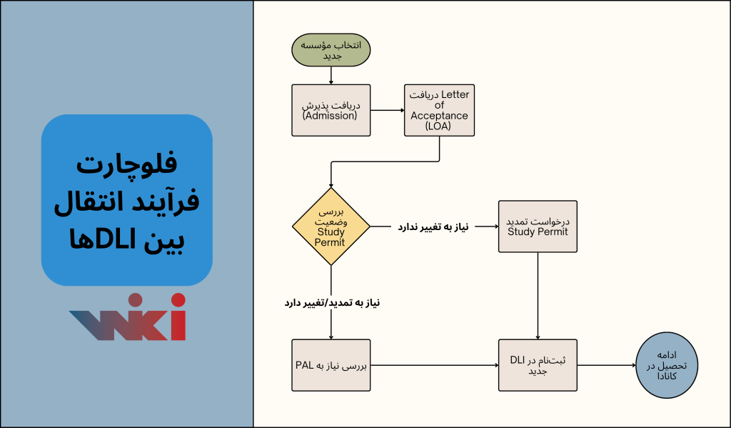 مؤسسات آموزشی معتبر کانادا (DLI)