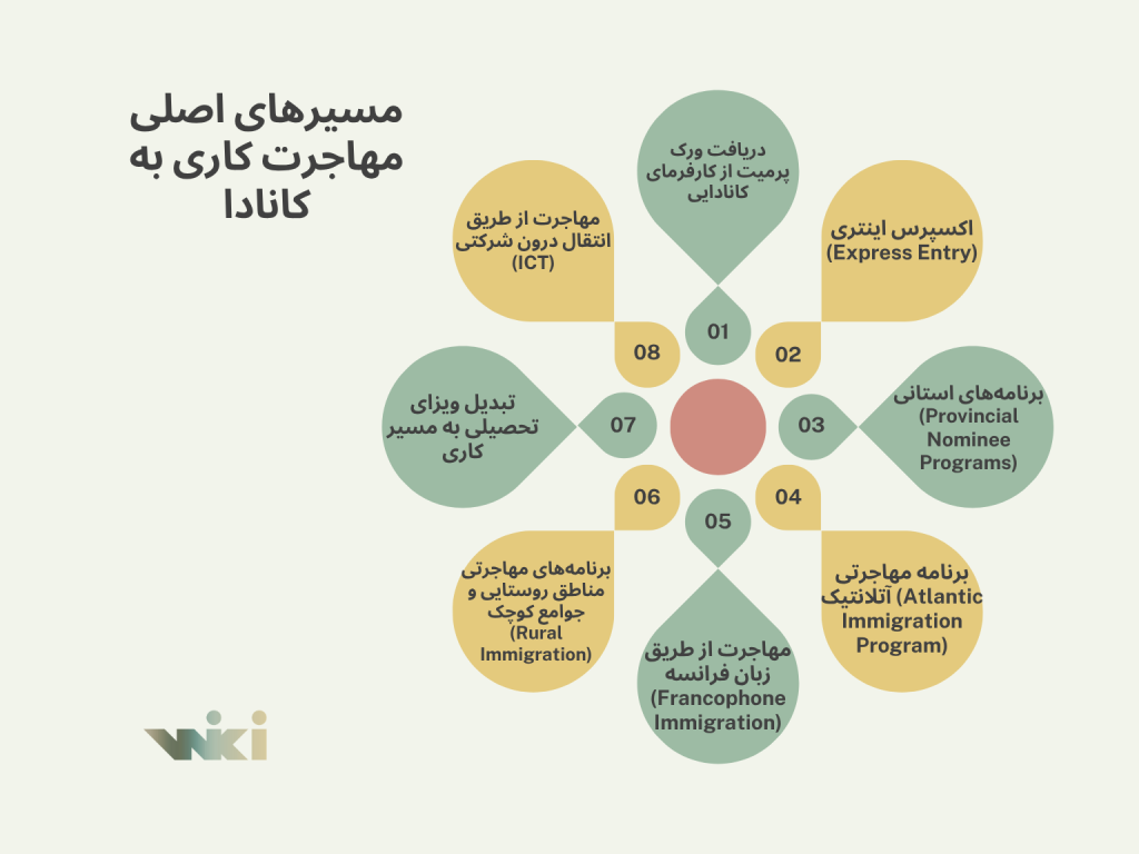 مسیرهای اصلی مهاجرت کاری به کانادا