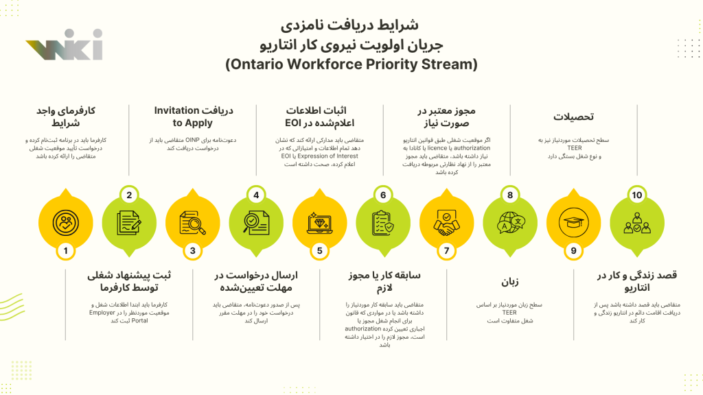 شرایط دریافت نامزدی در جریان اولویت نیروی کار انتاریو (Ontario Workforce Priority Stream)
