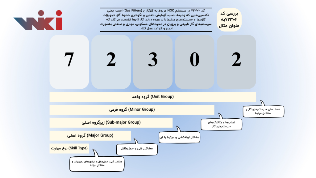 بررسی کد ناک (NOC) 72302 به عنوان مثال