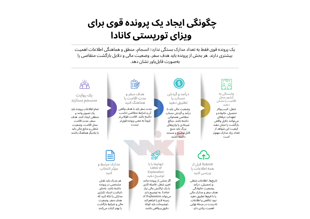 چگونه یک پرونده قوی برای ویزای توریستی کانادا آماده کنیم