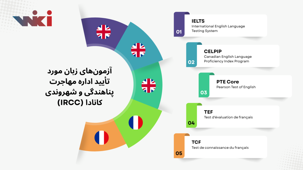 آزمون زبان برای مهاجرت به کانادا