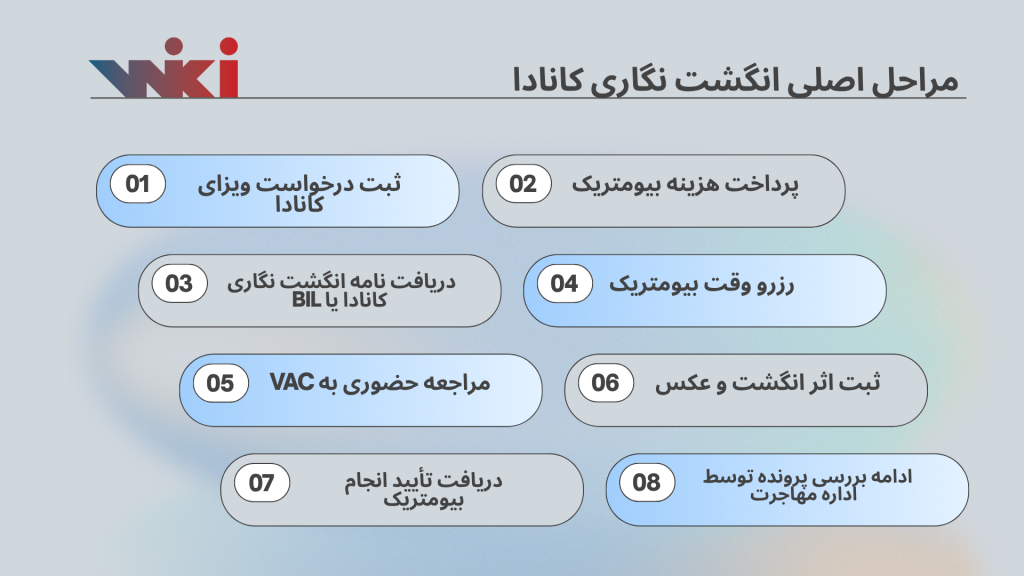 مراحل انگشت نگاری ویزای کانادا از ابتدا تا انتها